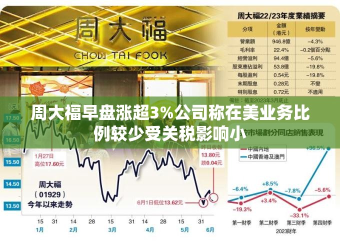 周大福早盘涨超3%公司称在美业务比例较少受关税影响小