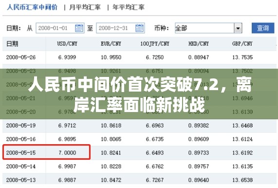人民币中间价首次突破7.2，离岸汇率面临新挑战