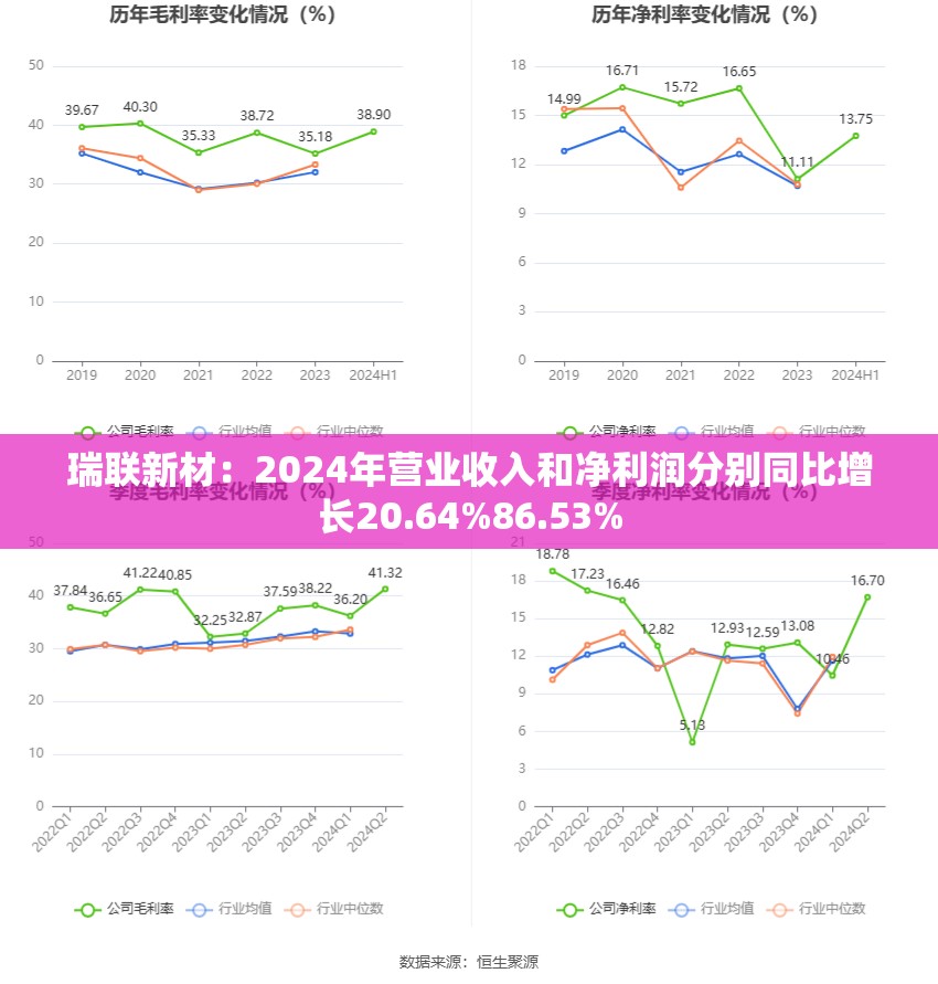 瑞联新材：2024年营业收入和净利润分别同比增长20.64%86.53%