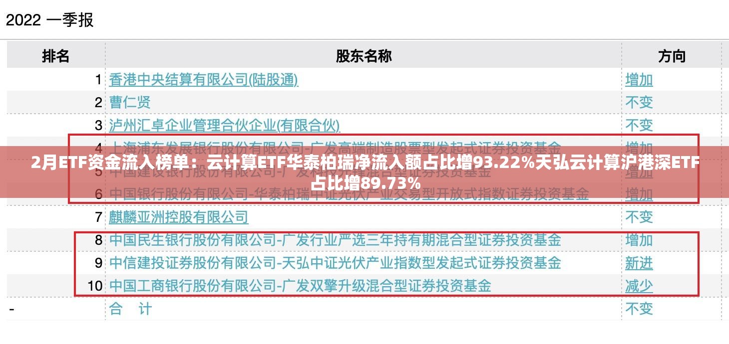 2月ETF资金流入榜单：云计算ETF华泰柏瑞净流入额占比增93.22%天弘云计算沪港深ETF占比增89.73%