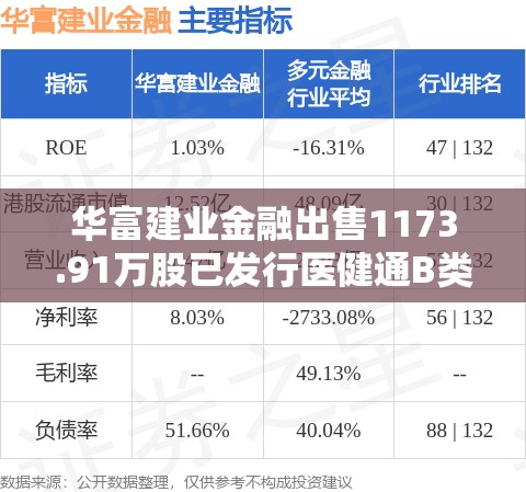 华富建业金融出售1173.91万股已发行医健通B类普通股