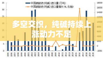 多空交织，纯碱持续上涨动力不足