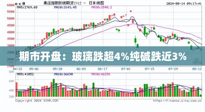 期市开盘：玻璃跌超4%纯碱跌近3%