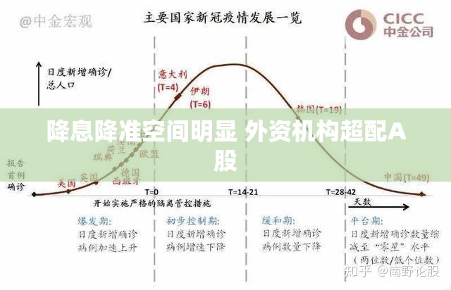 降息降准空间明显 外资机构超配A股