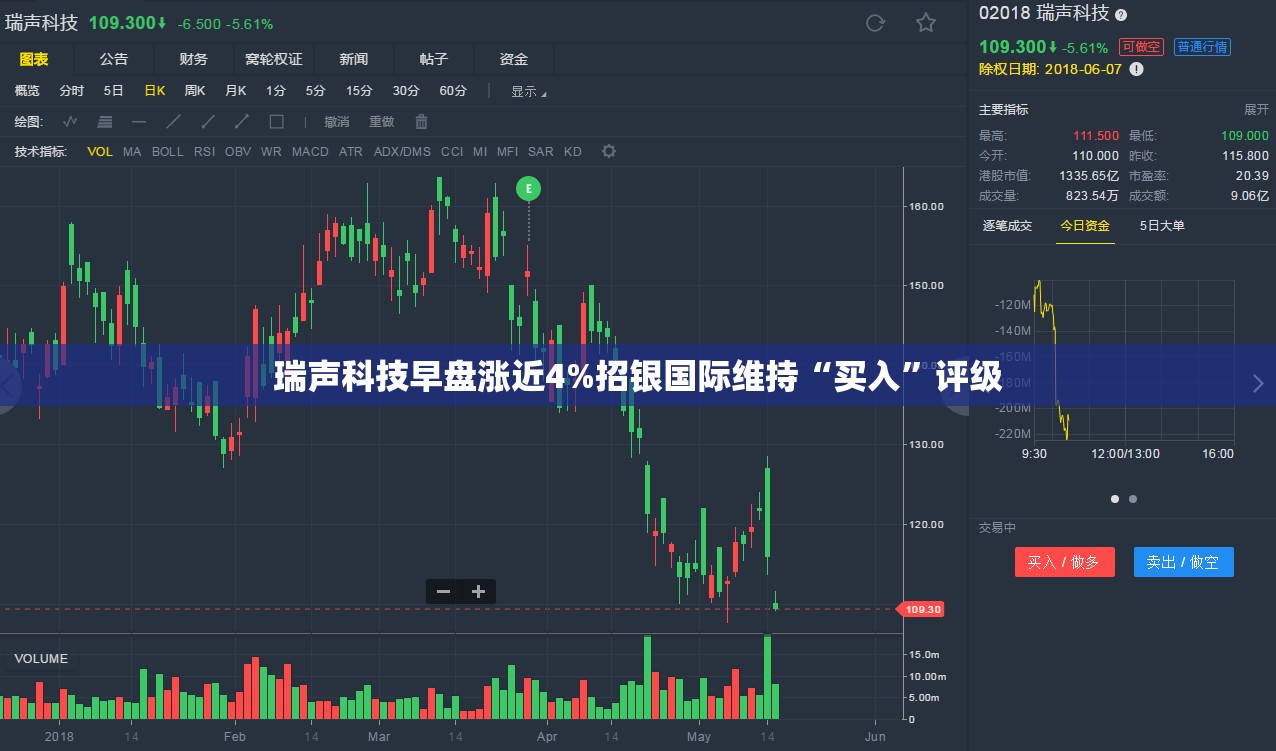 瑞声科技早盘涨近4%招银国际维持“买入”评级